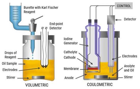 difference between volumetric coulometric karl fischer titration agencies|karl fischer titration principle pdf.